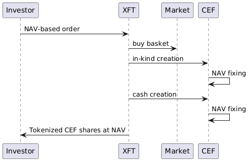 cef token creation